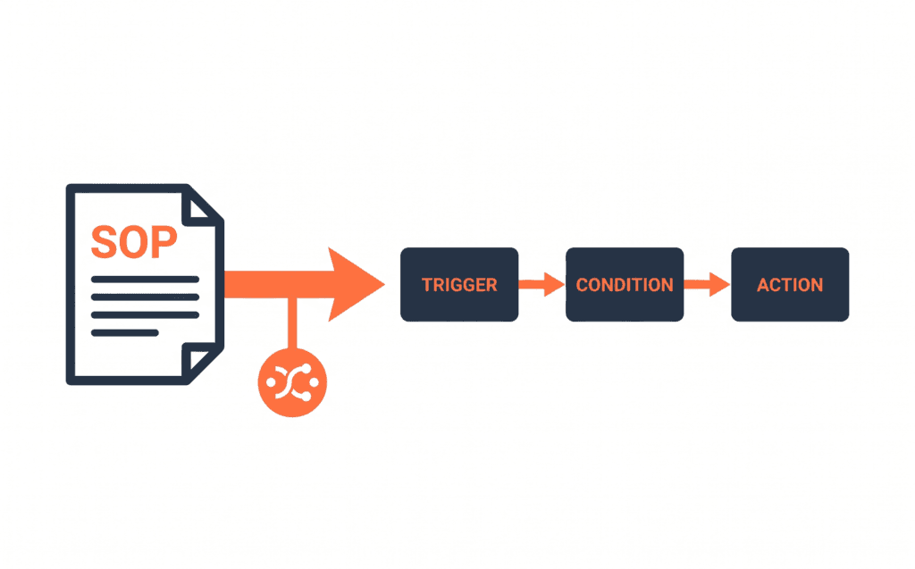 content-sop-to-automation.png