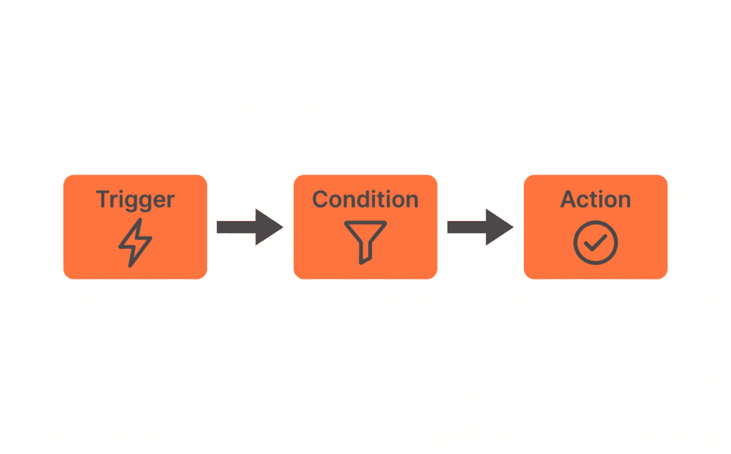 content-shopify-flow-workflow.png