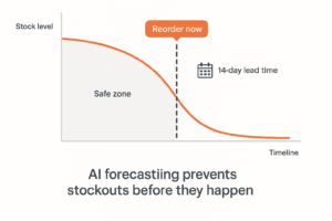 AI inventory forecasting graph showing reorder point and 14-day supplier lead time for Shopify store