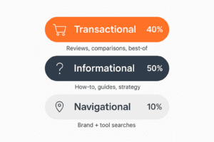 Keyword intent mix for Shopify content showing 40% transactional, 50% informational, 10% navigational