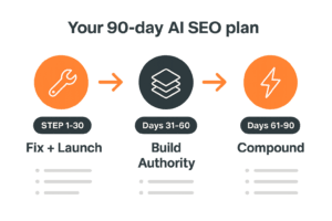 90-day AI SEO plan for Shopify showing three phases: Fix and Launch, Build Authority, Compound