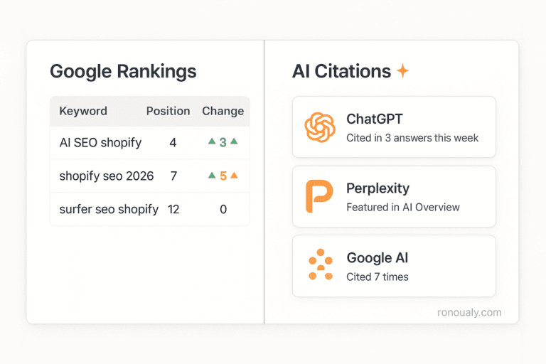 Shopify SEO dashboard showing Google rankings and AI citation tracking for ChatGPT and Perplexity