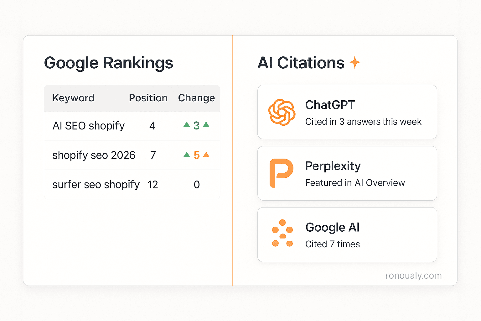 Shopify SEO dashboard showing Google rankings and AI citation tracking for ChatGPT and Perplexity