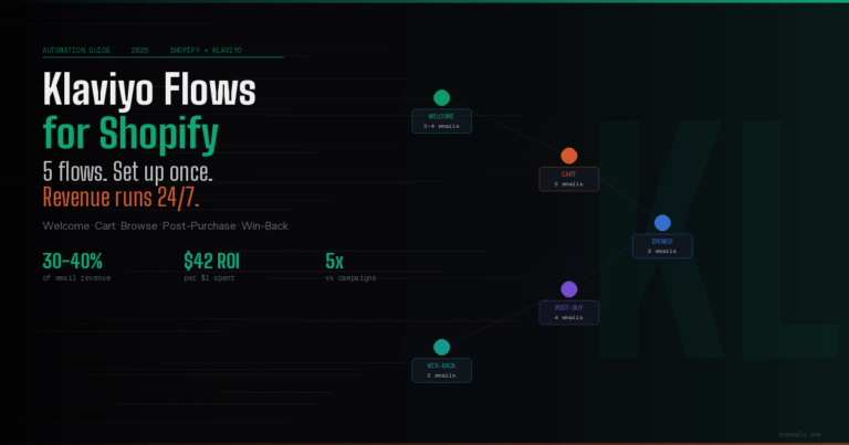 Shopify Klaviyo flows setup: the complete guide for DTC Brands (2026)