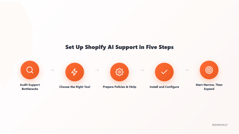 Diagram showing 5 steps to set up Shopify AI customer support: audit bottlenecks, choose tool, prepare policies, install, start narrow then expand