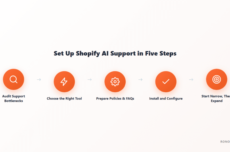 Diagram showing 5 steps to set up Shopify AI customer support: audit bottlenecks, choose tool, prepare policies, install, start narrow then expand