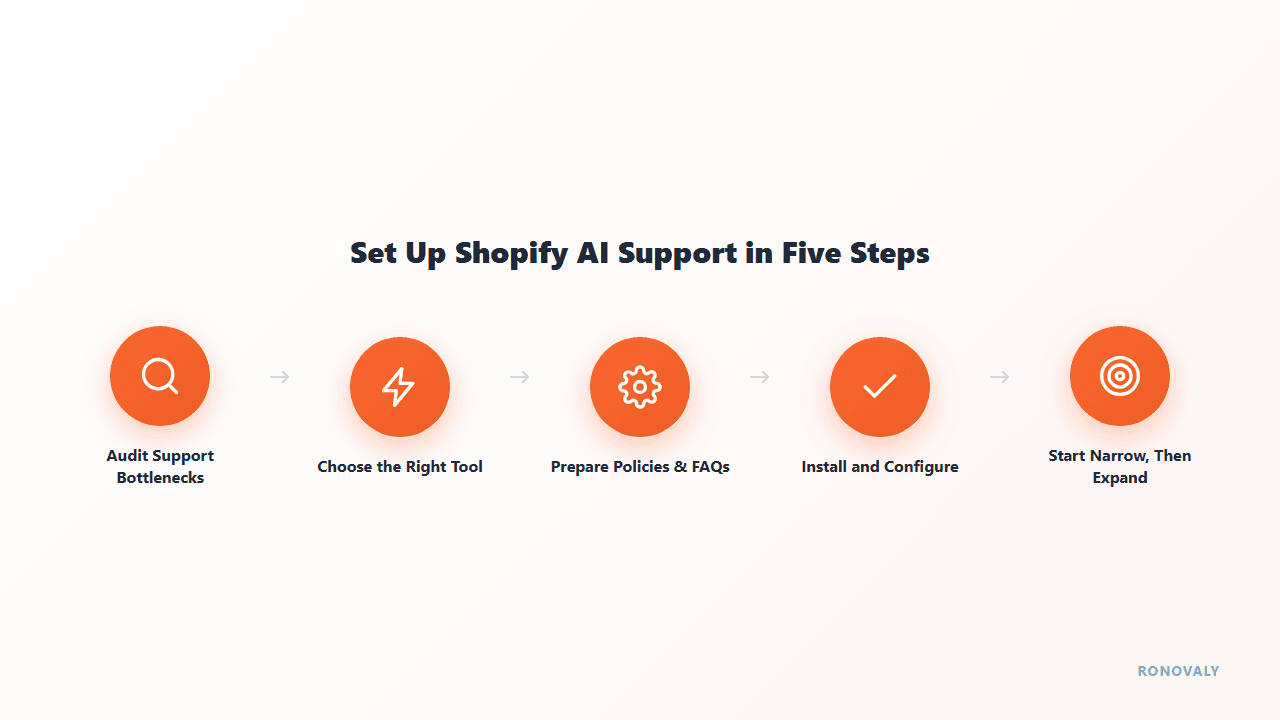 Diagram showing 5 steps to set up Shopify AI customer support: audit bottlenecks, choose tool, prepare policies, install, start narrow then expand