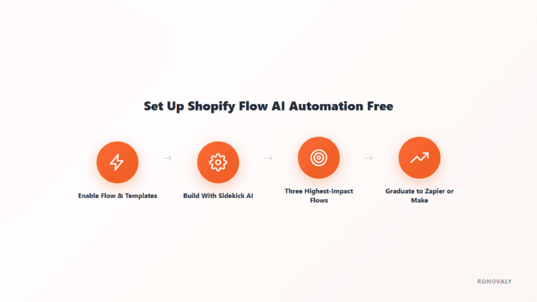 Diagram showing 4 steps to set up Shopify Flow AI automation: enable templates, build with Sidekick, highest-impact flows, graduate to Zapier or Make