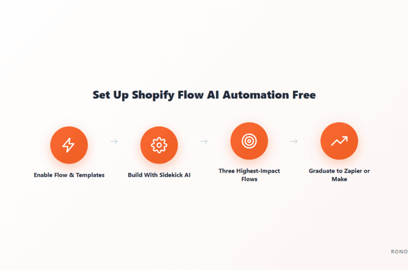 Diagram showing 4 steps to set up Shopify Flow AI automation: enable templates, build with Sidekick, highest-impact flows, graduate to Zapier or Make