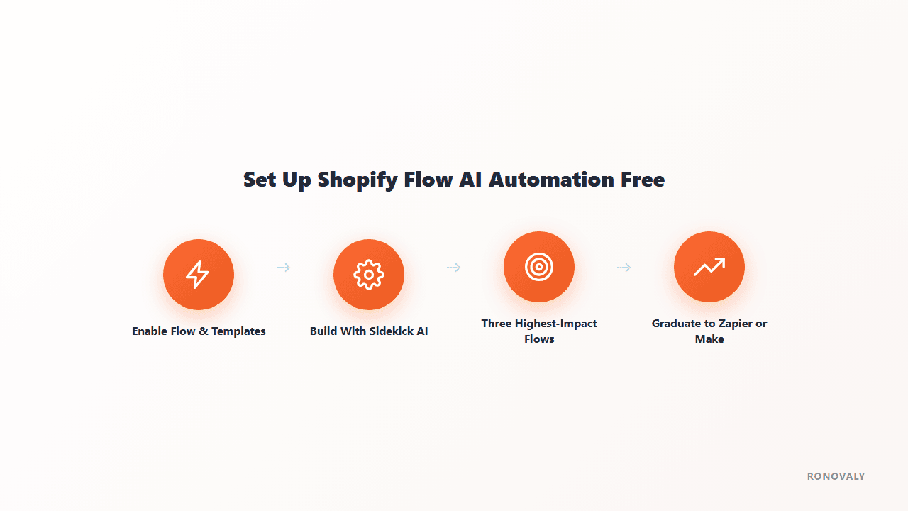 Diagram showing 4 steps to set up Shopify Flow AI automation: enable templates, build with Sidekick, highest-impact flows, graduate to Zapier or Make