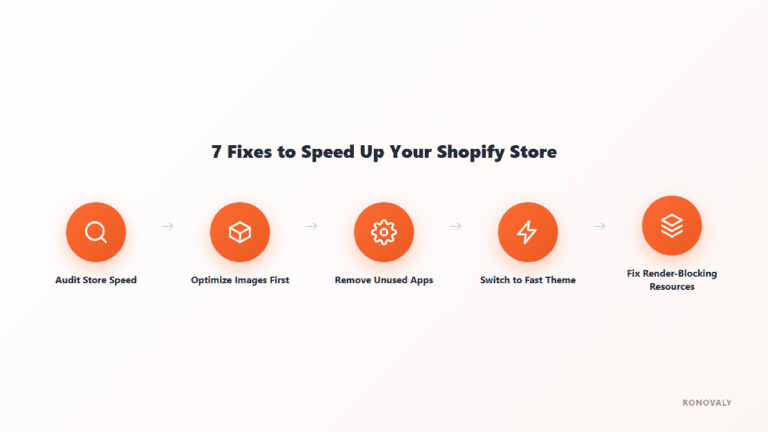 Diagram showing the 7 fixes to speed up a Shopify store: audit, optimize images, remove unused apps, switch theme, fix render-blocking resources