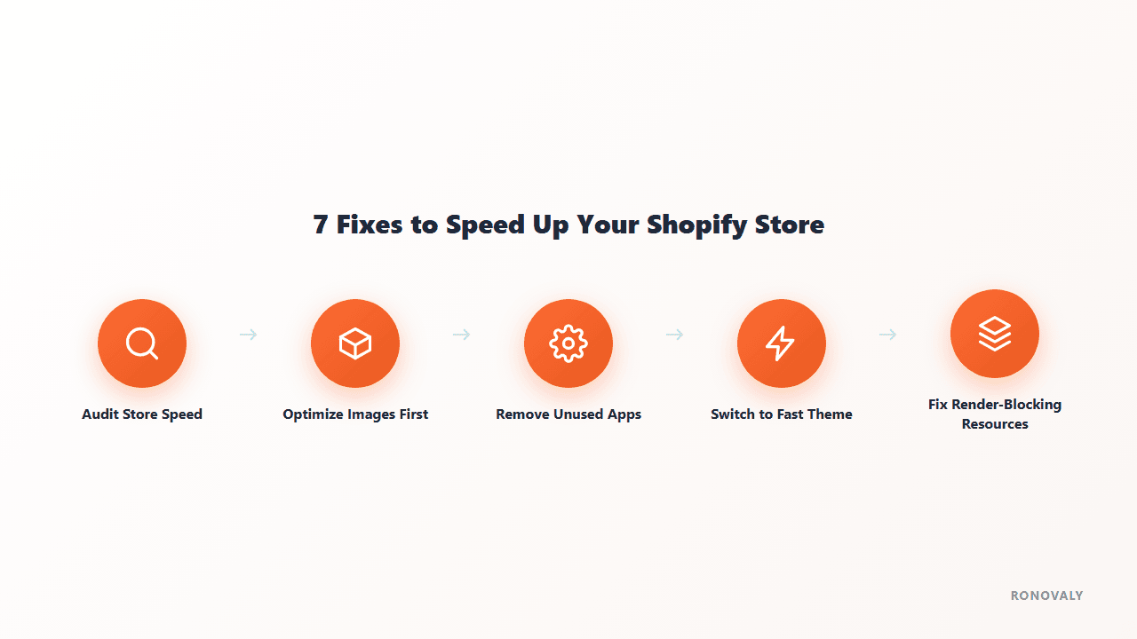 Diagram showing the 7 fixes to speed up a Shopify store: audit, optimize images, remove unused apps, switch theme, fix render-blocking resources