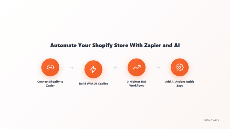 Diagram showing the 4-step Zapier Shopify integration flow: connect, build with AI Copilot, automate top workflows, add AI actions