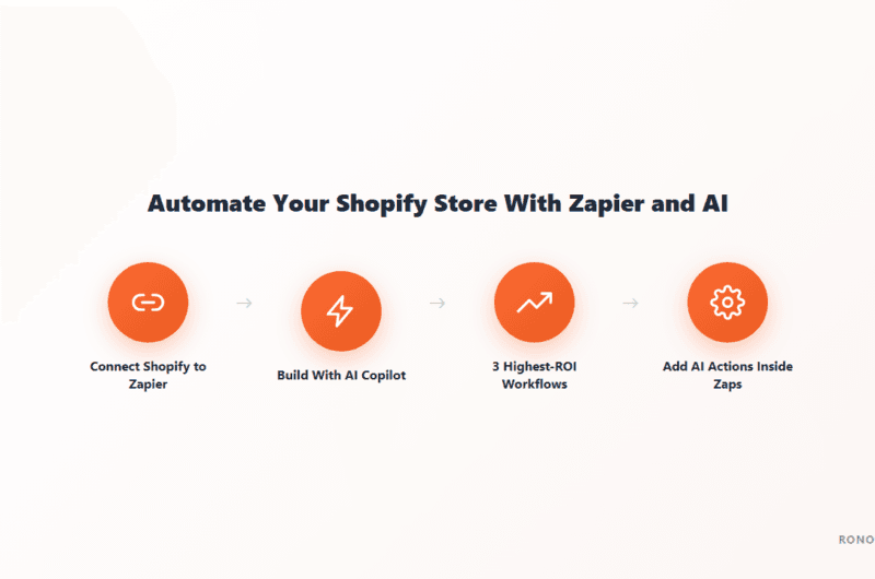 Diagram showing the 4-step Zapier Shopify integration flow: connect, build with AI Copilot, automate top workflows, add AI actions