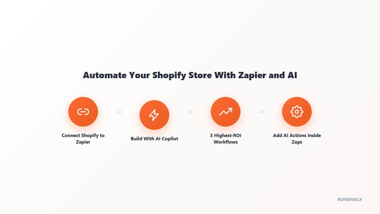 Diagram showing the 4-step Zapier Shopify integration flow: connect, build with AI Copilot, automate top workflows, add AI actions