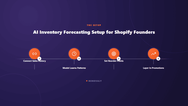 AI Inventory Forecasting for Shopify: Stop Stockouts Before They Cost You Sales