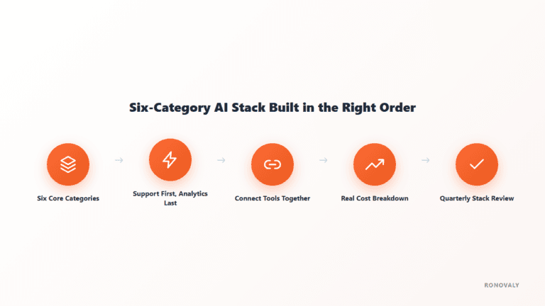 Diagram showing the six-category AI productivity stack built in the right order for Shopify founders