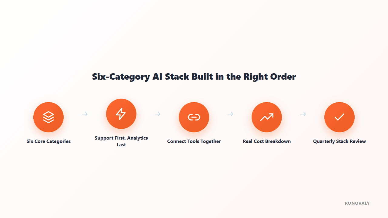 Diagram showing the six-category AI productivity stack built in the right order for Shopify founders