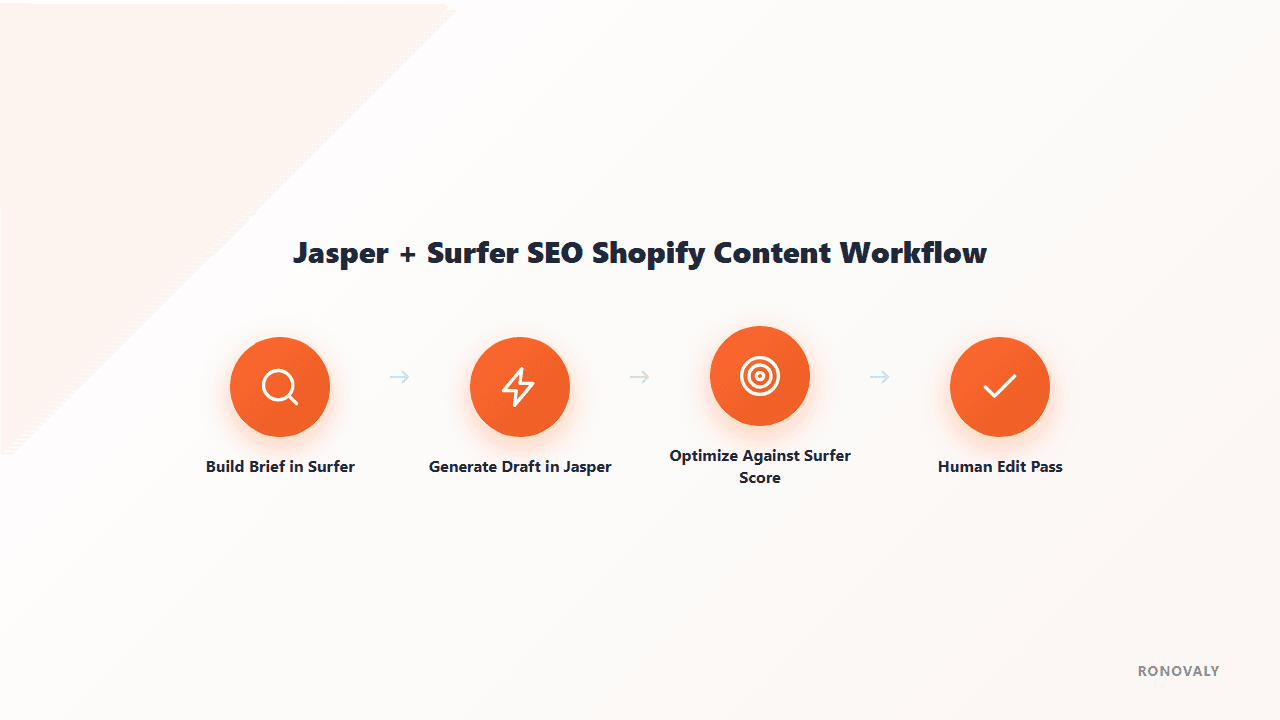 Diagram of the Jasper AI and Surfer SEO workflow for Shopify content