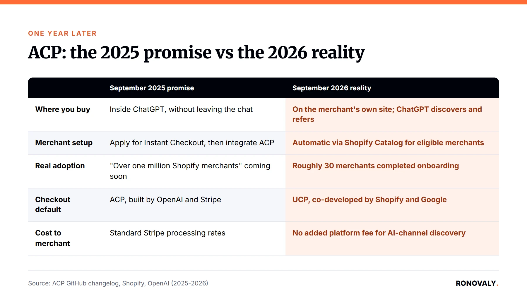 Comparison table of the Agentic Commerce Protocol promise in 2025 versus the reality for Shopify merchants in 2026