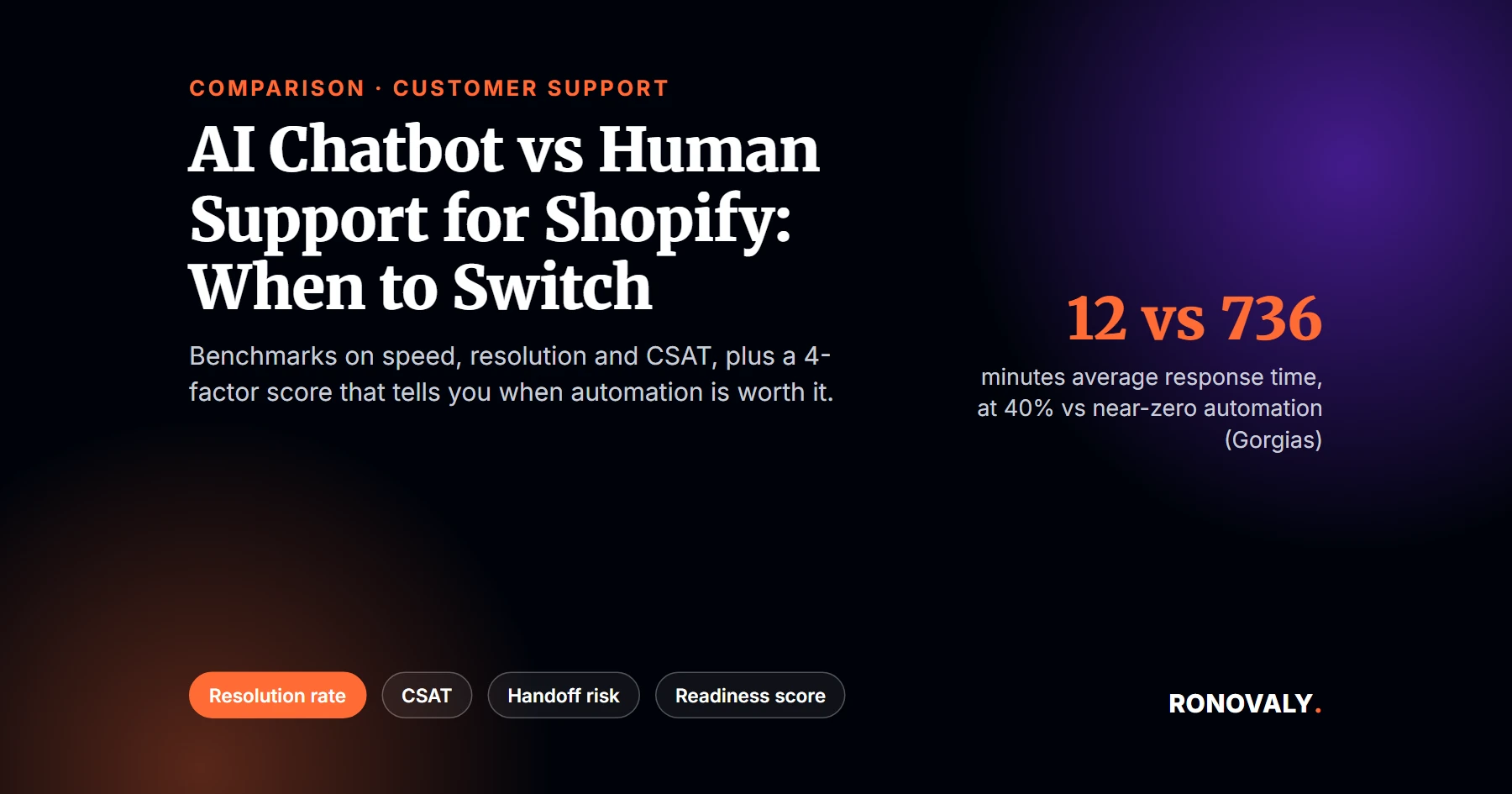 AI chatbot vs human support for Shopify: when to switch, based on Gorgias 2026 benchmarks