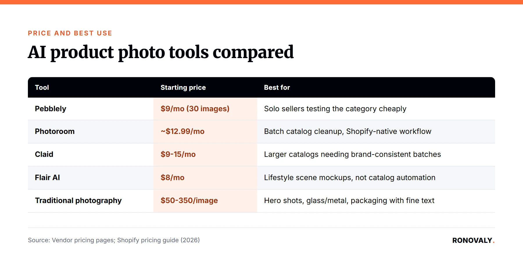 Comparison table of AI product photo tools for Shopify by starting price and best use