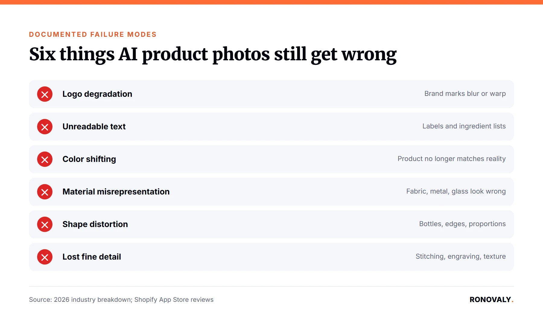 Six documented failure modes of AI-generated product images for Shopify stores