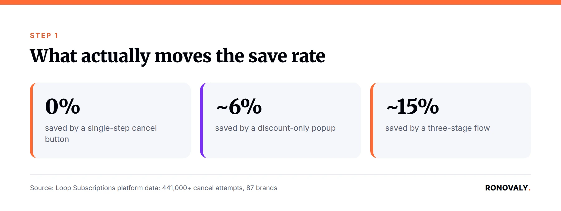 Subscription cancellation save rates by flow design: 0% single step, 6% discount-only, 15% three-stage