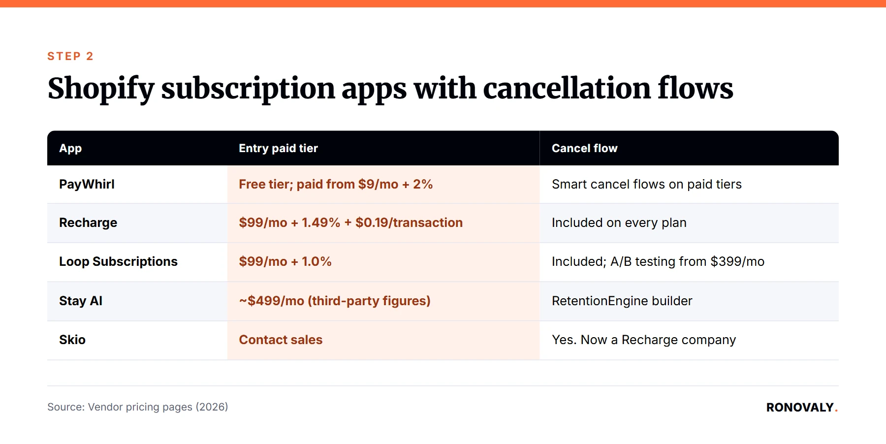Pricing of Shopify subscription apps with cancellation flows: PayWhirl, Recharge, Loop, Stay AI, Skio