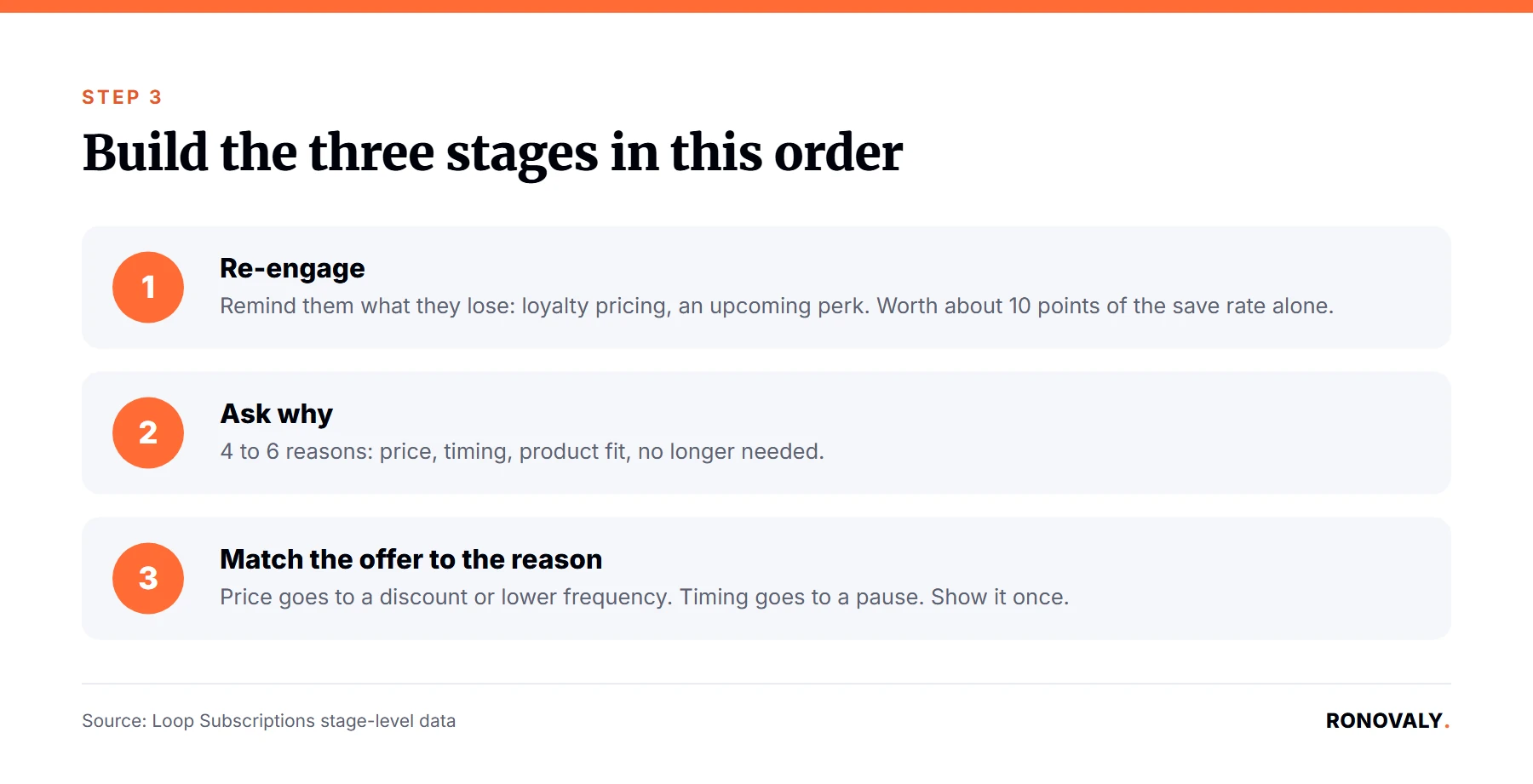 Three-stage Shopify subscription cancellation flow: re-engage, reason survey, matched offer