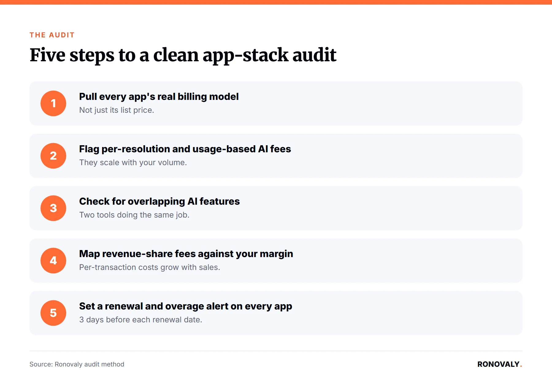Five-step audit process for hidden subscription costs in a Shopify AI app stack