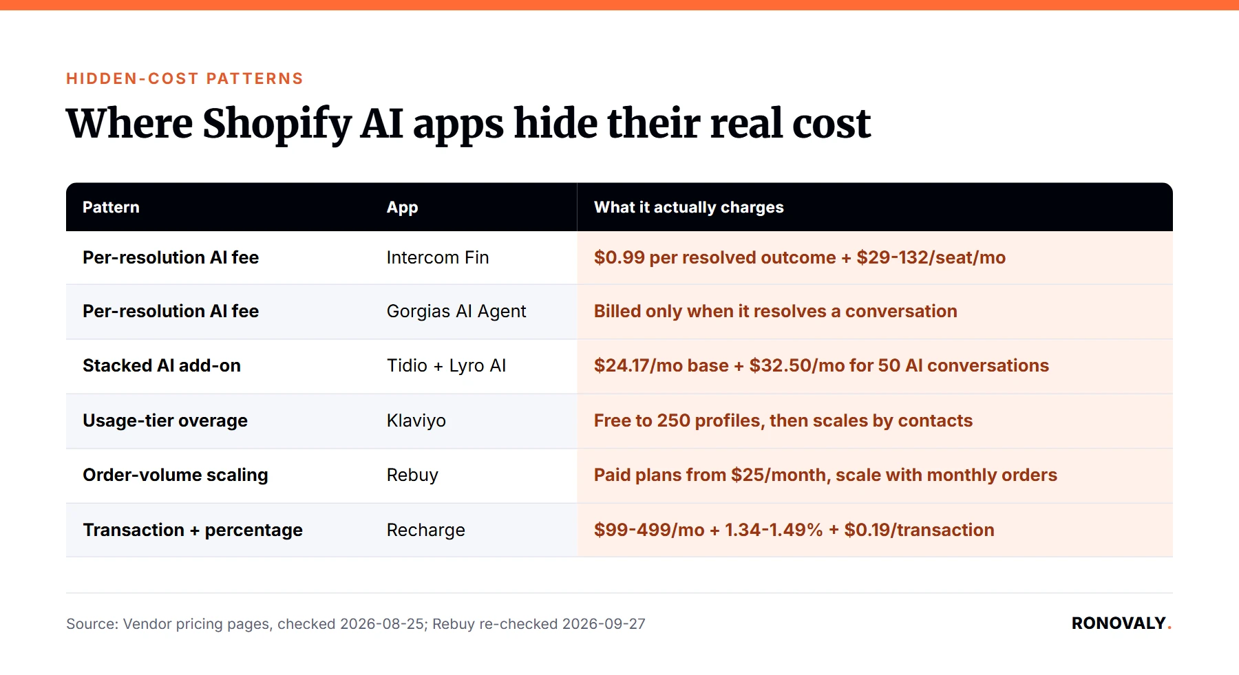 Table of hidden cost patterns in Shopify AI apps: Intercom Fin, Gorgias, Tidio, Klaviyo, Rebuy, Recharge