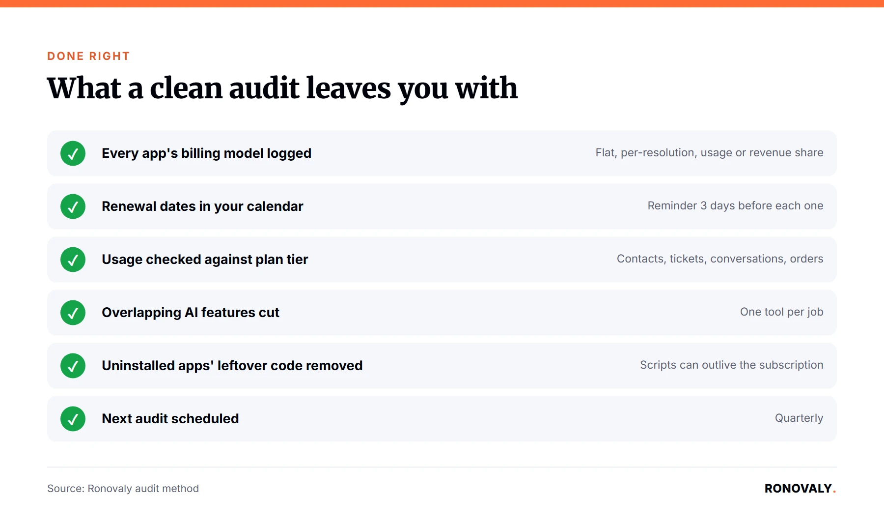 Checklist of what a clean Shopify AI app stack cost audit looks like