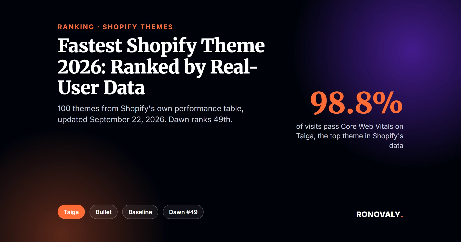 Fastest Shopify theme 2026 ranked by Shopify real-user Core Web Vitals data