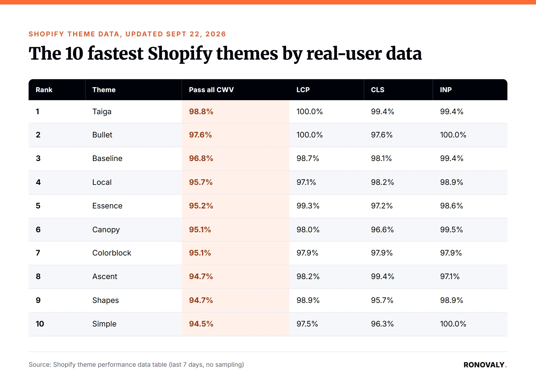 The 10 fastest Shopify themes in 2026 ranked by real-user Core Web Vitals pass rate