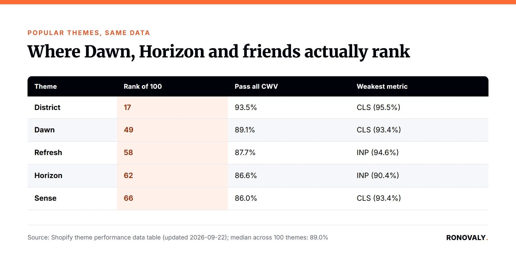 Where Dawn, Horizon, Refresh, Sense and District rank in Shopify's real-user theme speed data