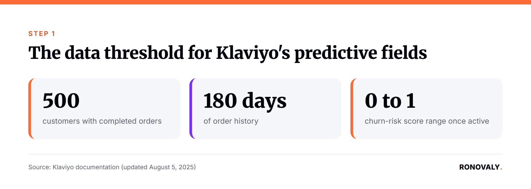 Klaviyo predictive analytics data threshold: 500 customers and 180 days of order history