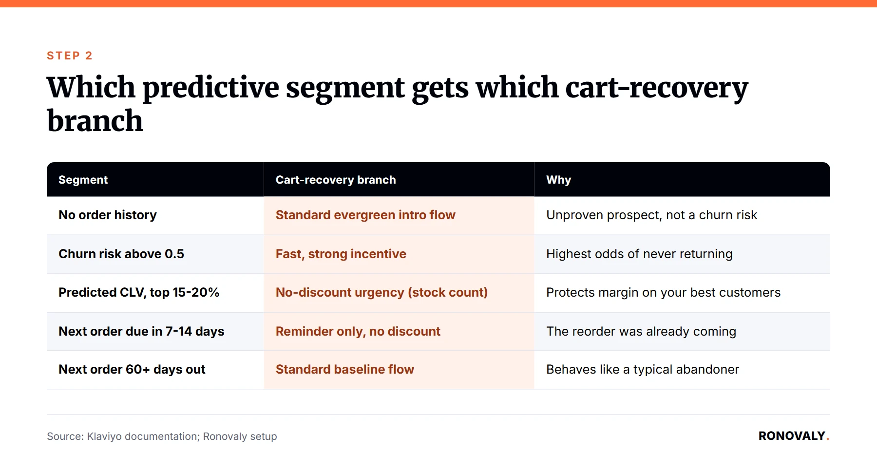 Klaviyo predictive segments mapped to abandoned cart flow branches for Shopify