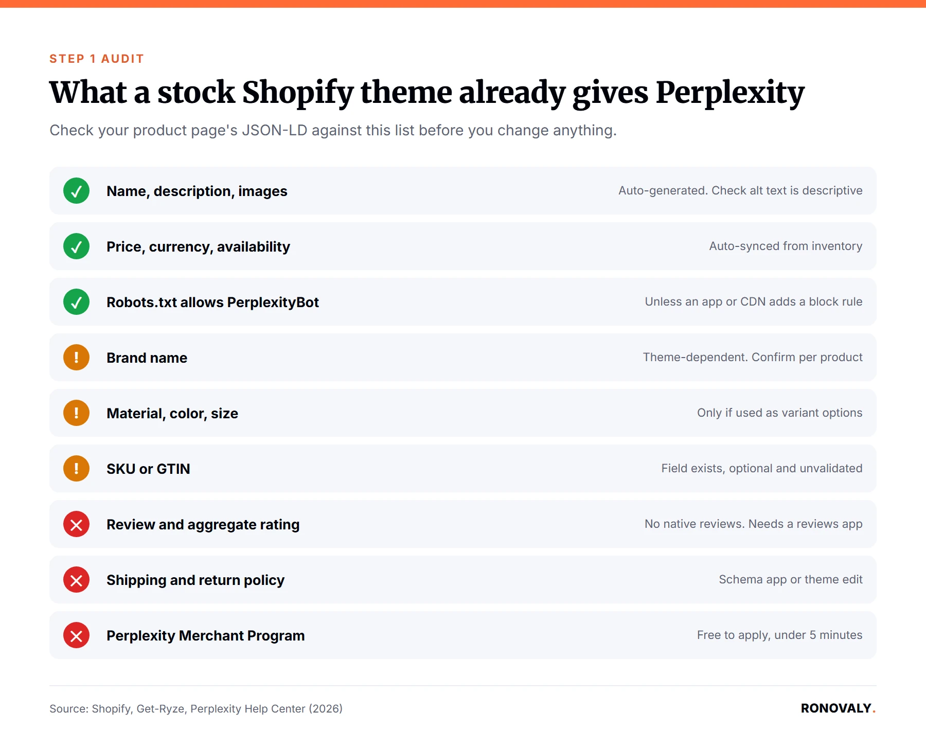 Checklist of which Perplexity Shopping schema fields a stock Shopify theme outputs by default and which need manual work