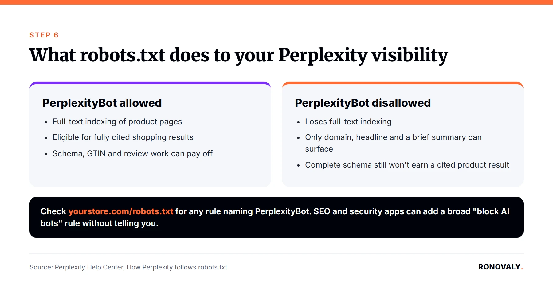 Comparison of allowing versus blocking PerplexityBot in a Shopify robots.txt file and the effect on Perplexity Shopping results