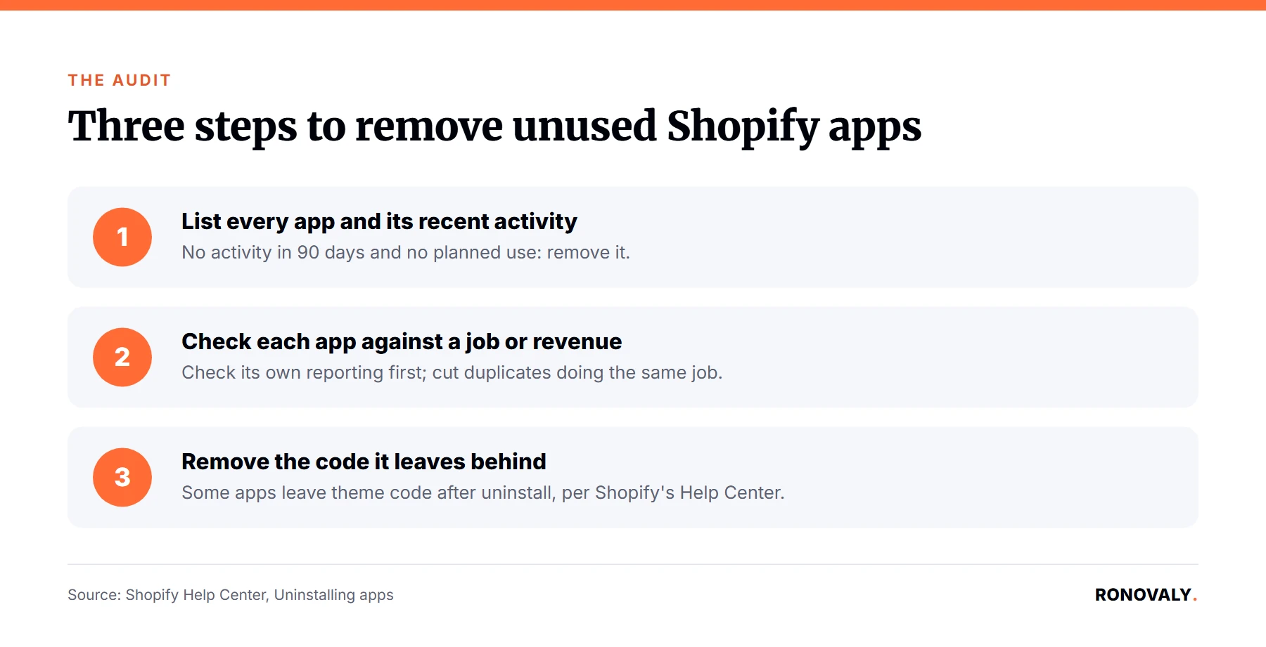 Three-step Shopify app audit: activity, revenue attribution, leftover code