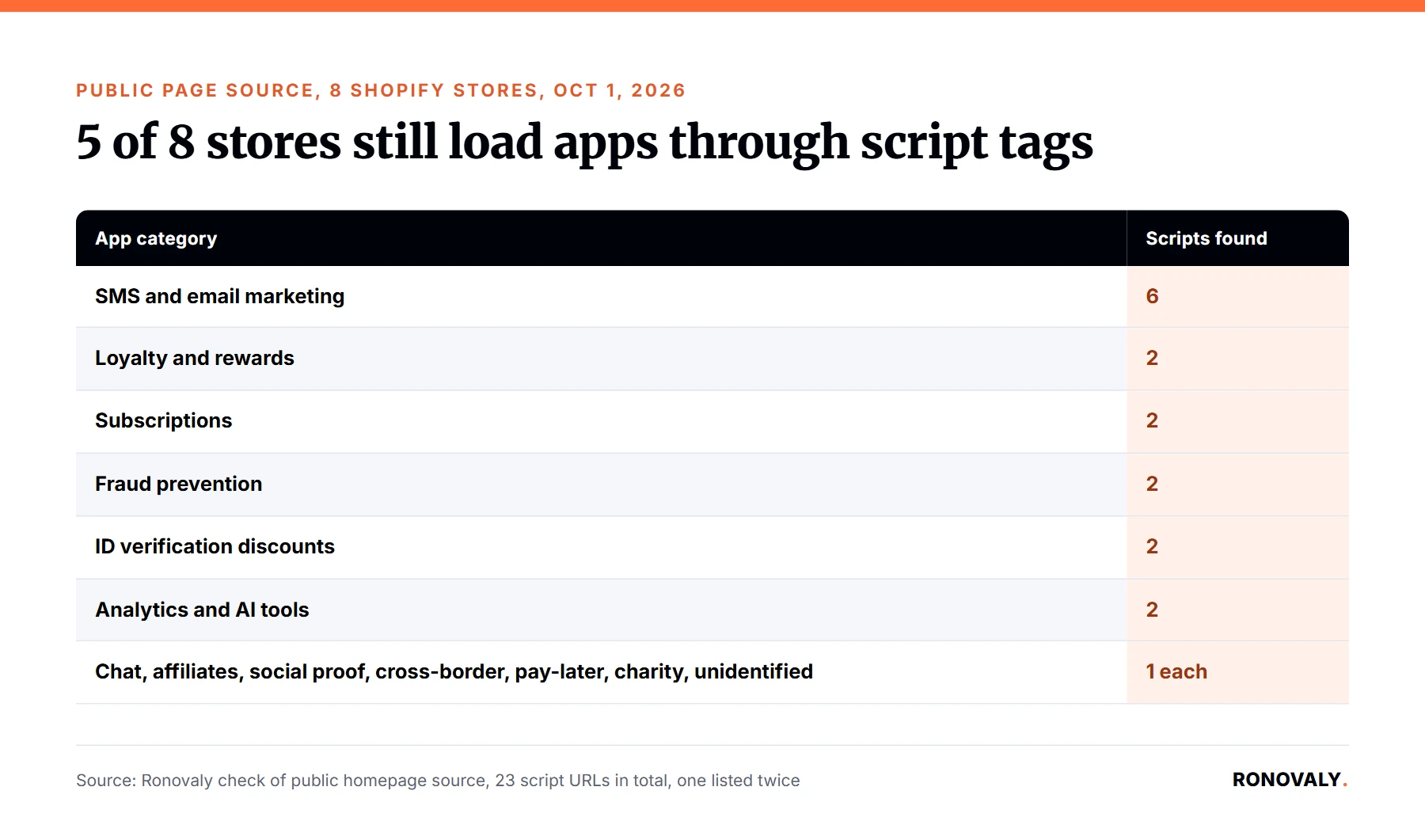 Script tags found in the public page source of 8 Shopify stores, by app category