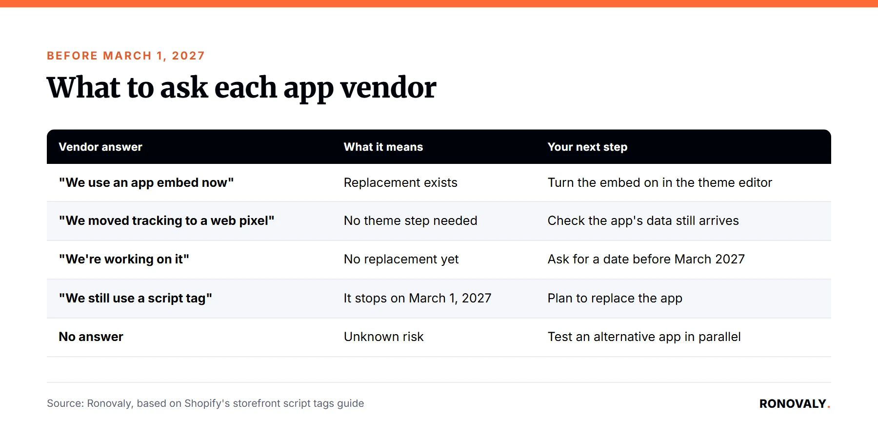What to ask each Shopify app vendor about script tags, and what to do next