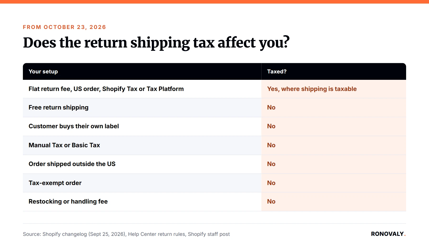 Does Shopify's October 23, 2026 return shipping tax change affect your store