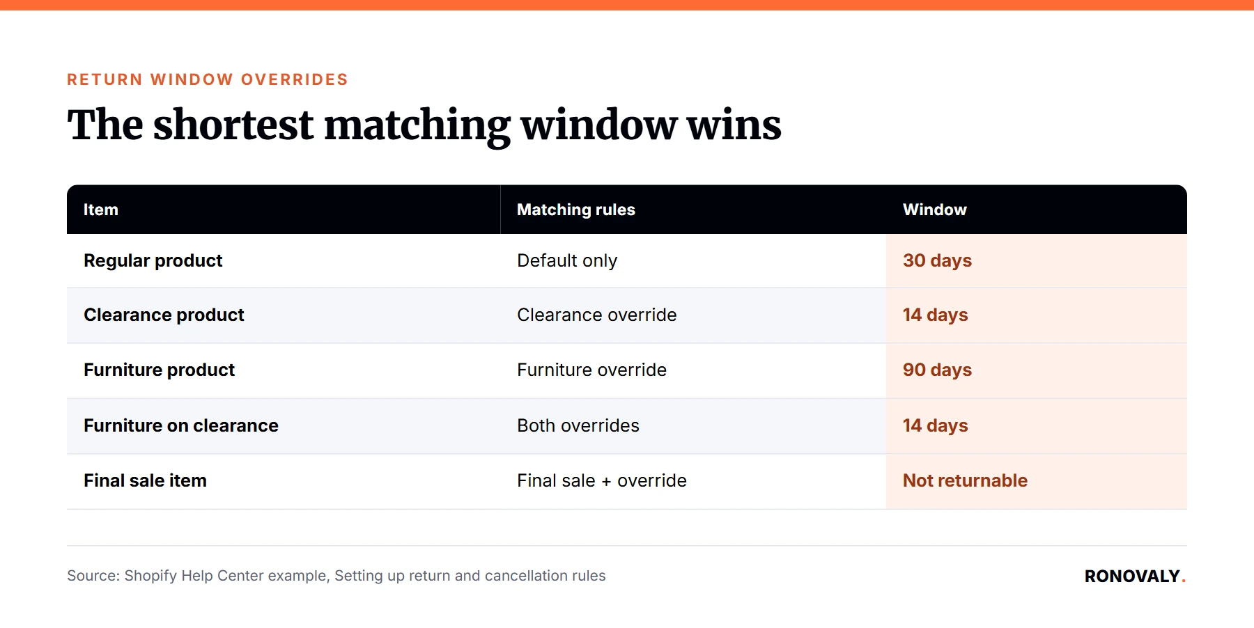 How Shopify return window overrides resolve when an item matches several rules